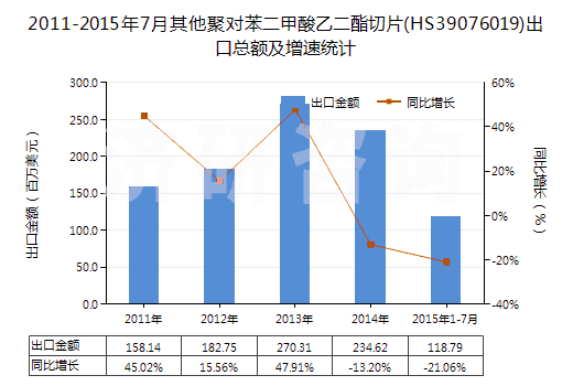 2011-2015年7月其他聚對(duì)苯二甲酸乙二酯切片(HS39076019)出口總額及增速統(tǒng)計(jì)